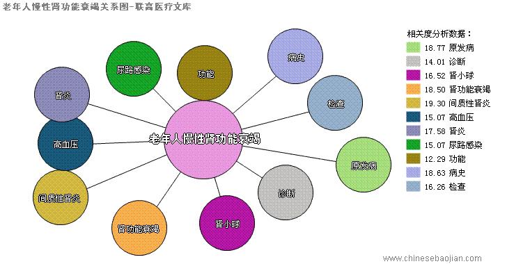 CRF 慢性腎功能衰竭