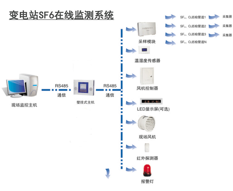 SF6監測