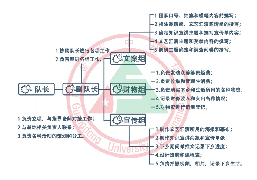 勇儉愛誠實踐隊隊內分組框架