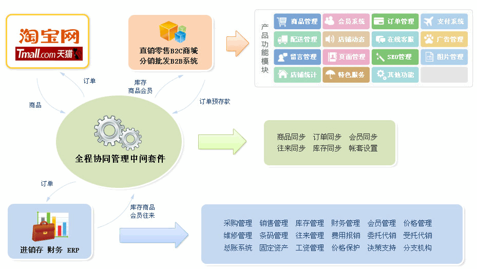 管家婆全程協同管理中間套件