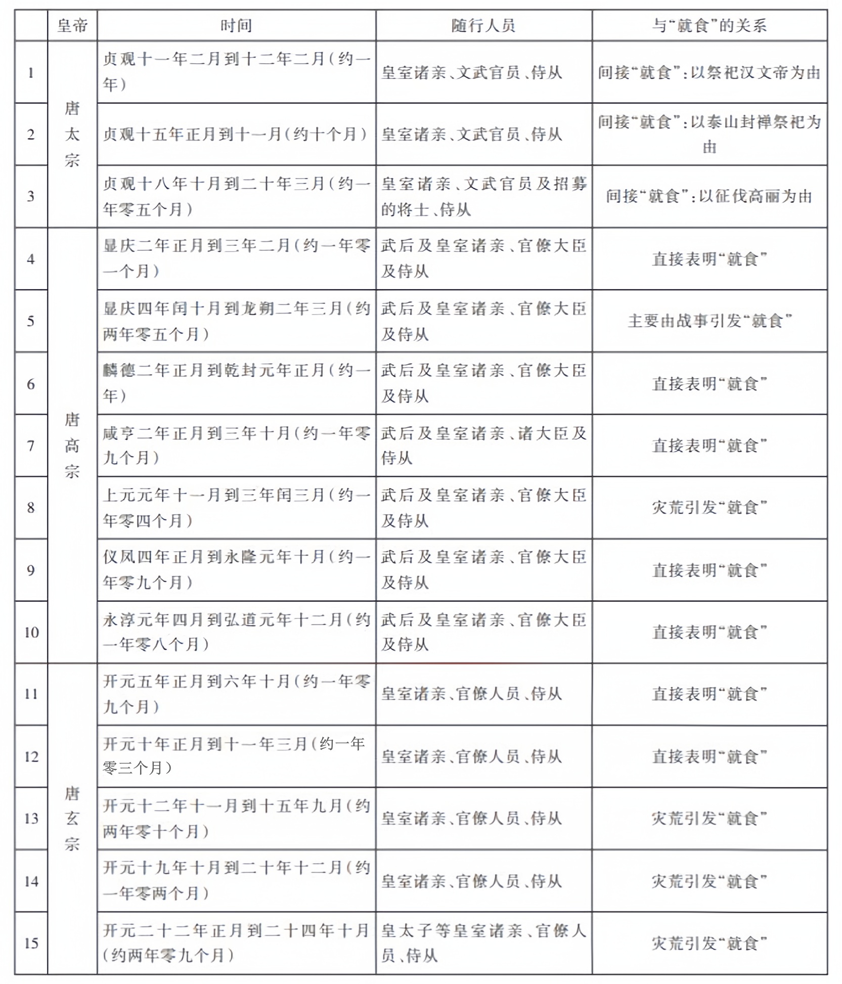 移都就食