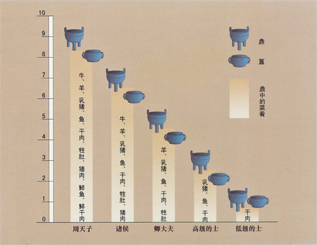 西周用鼎制度，可以看出等級制度的森嚴。