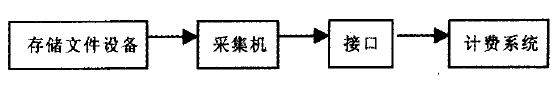 計費數據採集