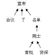 依存句法樹如圖