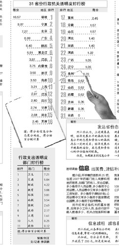 中國省級行政機關透明度排行榜