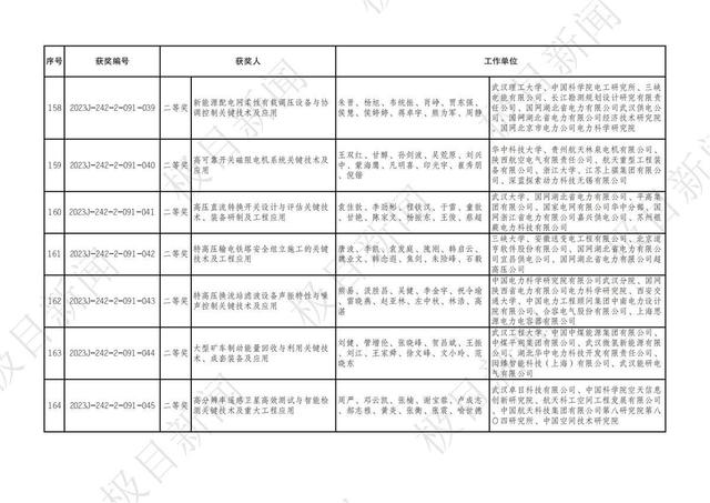 2023年度湖北省科學技術獎