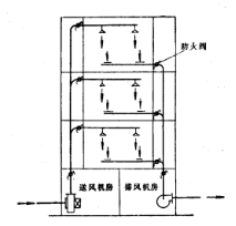 圖5 高層和多層建築風管防火閥設定位置