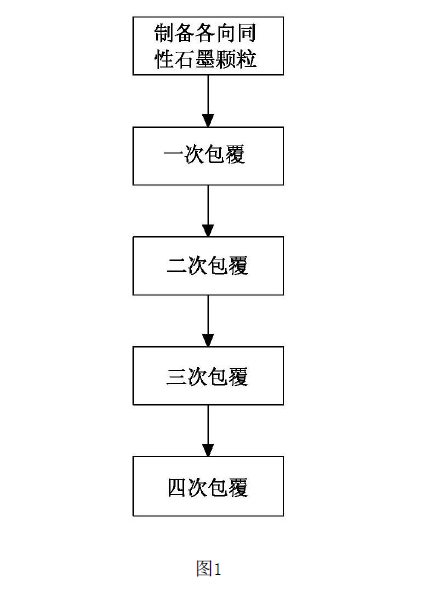 一種各向同性石墨負極材料及其製備方法