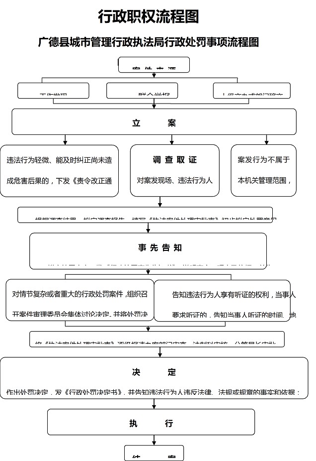 行政職權流程圖（處罰）