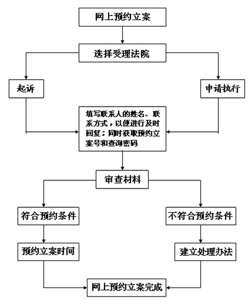 網路立案