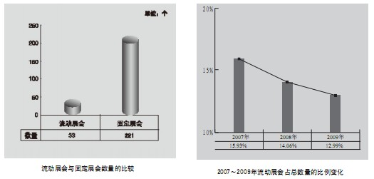 流動展會