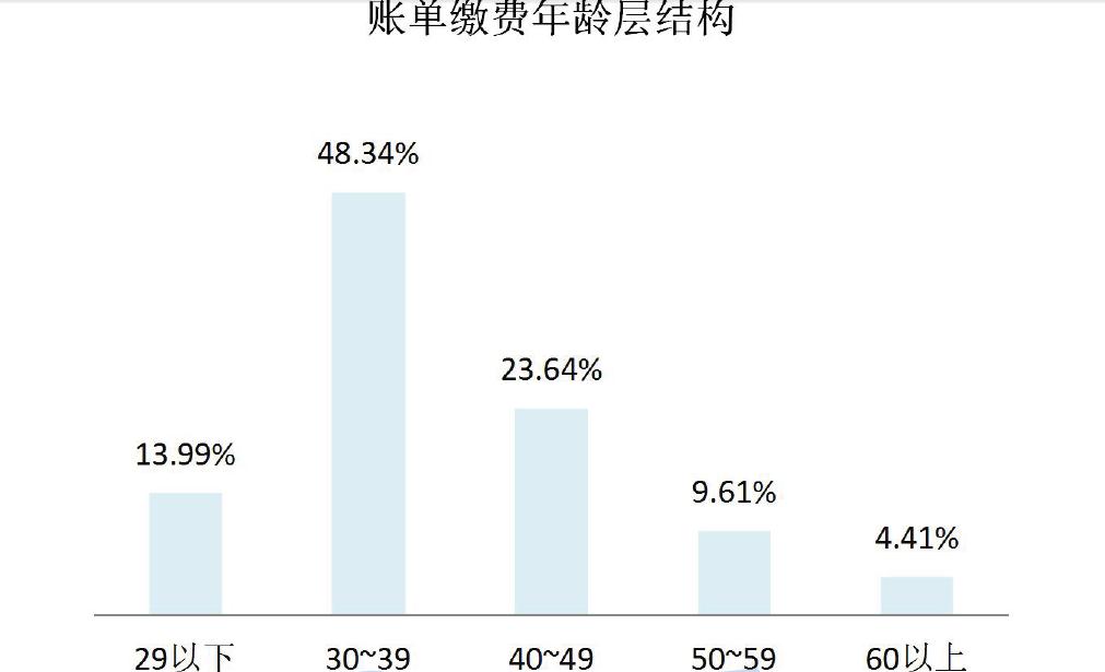 年度賬單