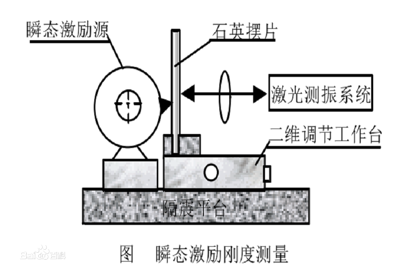 瞬態激勵測量法