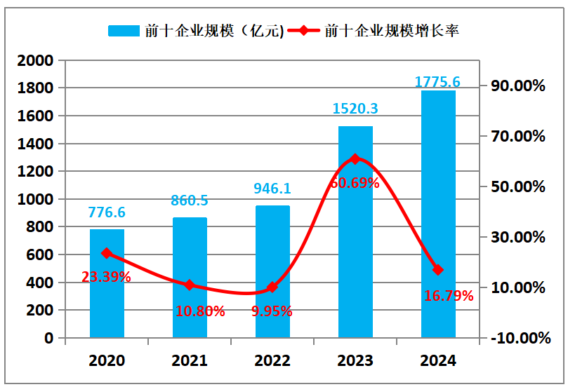 2024全球新能源企業500強