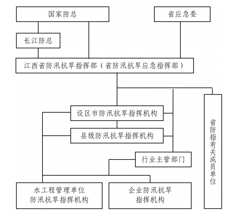 江西省防汛抗旱指揮部