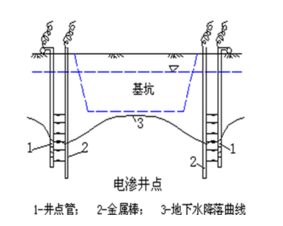 降低地下水位法