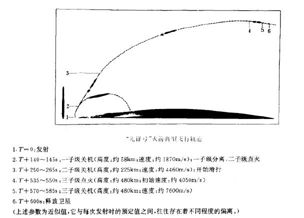 先鋒號火箭典型飛行軌道