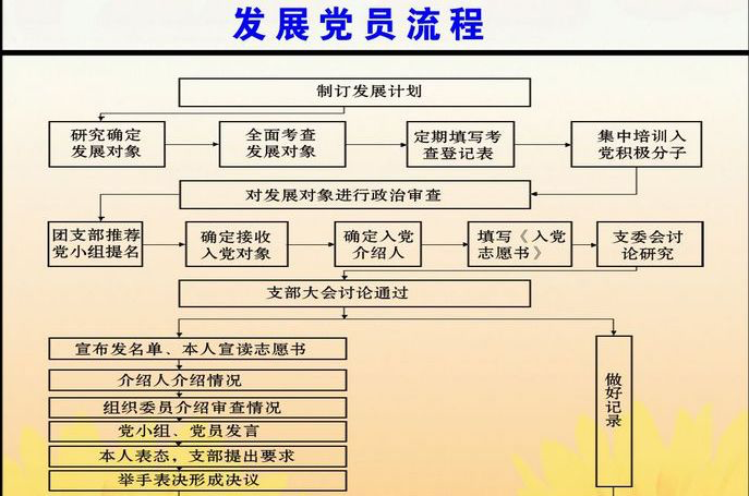 發展黨員程式