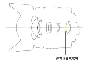 鏡頭結構圖