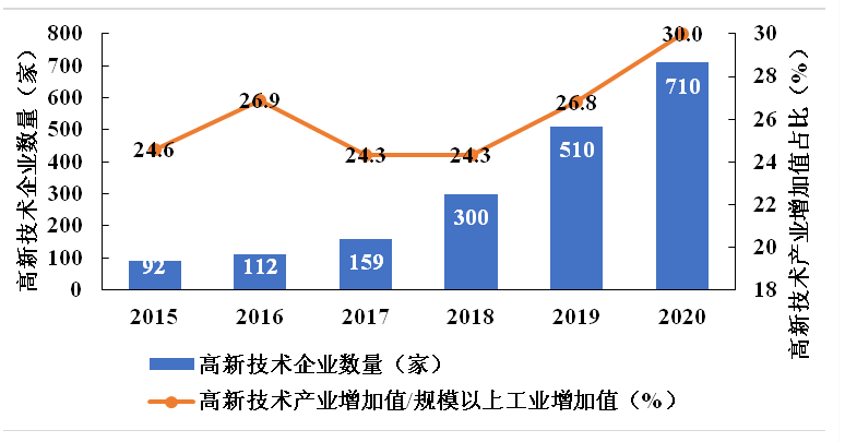 九江市“十四五”科技創新發展規劃