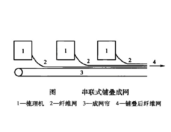 平行式鋪疊成網