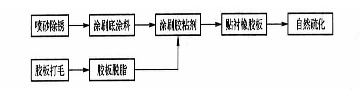 大型儲罐自然硫化橡膠襯裡施工工法