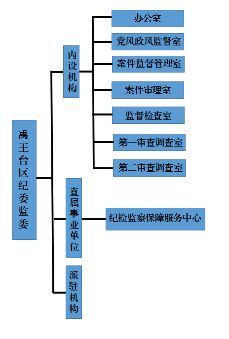 開封市禹王台區監察委員會