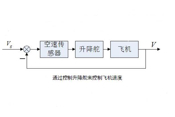 高度與速度控制系統