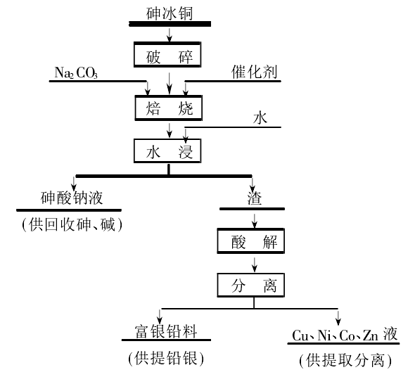 砷冰銅脫砷流程示意圖