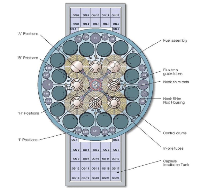 ATR新型轉換堆堆芯截面圖