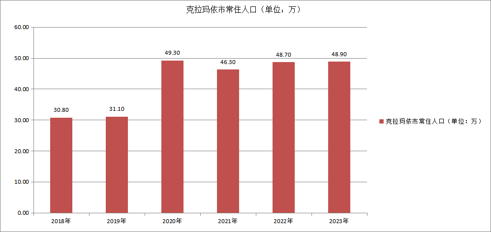 克拉瑪依市