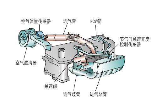 進氣系統結構圖