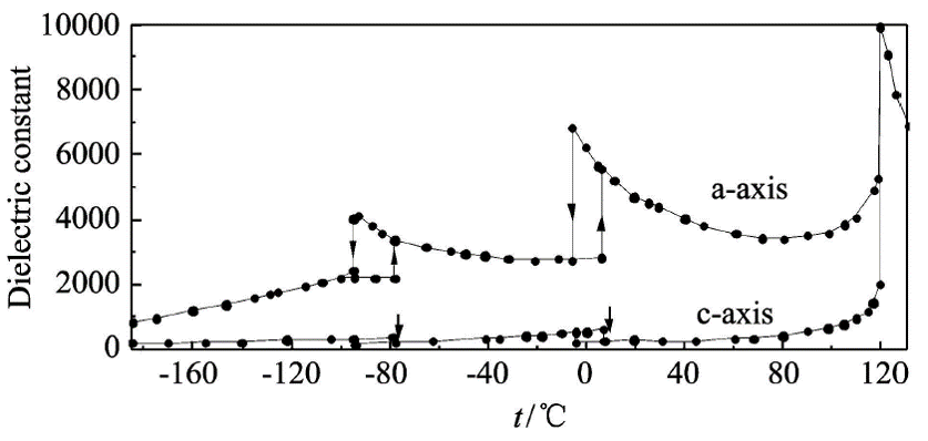 單晶介電常數隨溫度的變化曲線