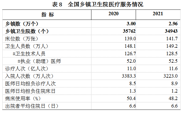 2021年我國衛生健康事業發展統計公報