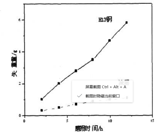 圖4 H13鋼與金屬陶瓷覆層材料磨損試驗曲線