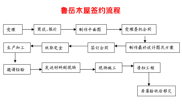 魯岳木屋簽約流程