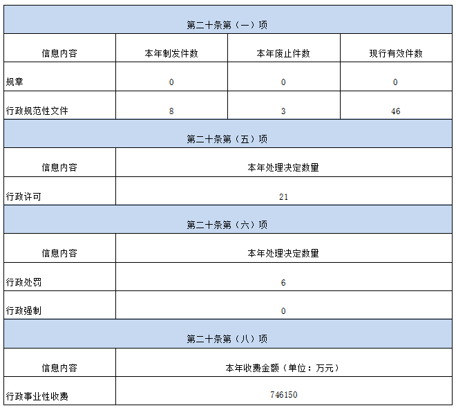 貴州省財政廳2022年政府信息公開工作年度報告