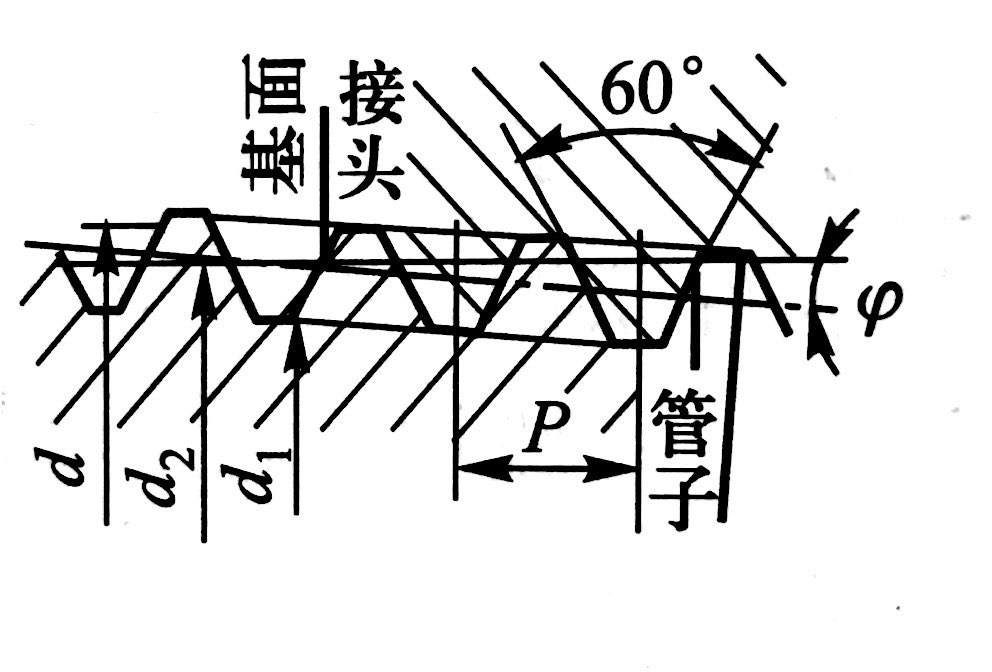 螺紋牙型