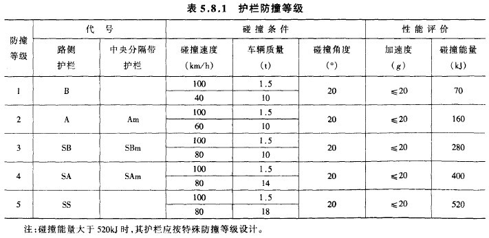 護欄防撞等級