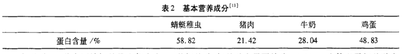 蜻蜓稚蟲蛋白質含量與豬肉、牛奶、雞蛋蛋白含量的對比