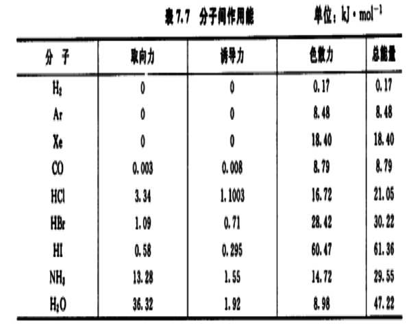 分子間作用能