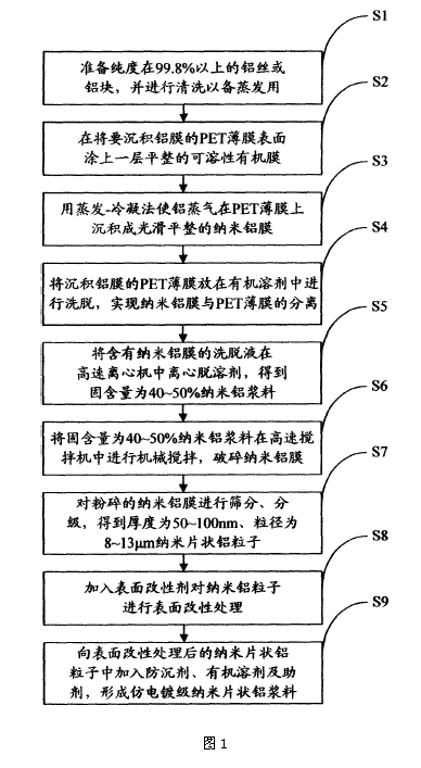 一種仿電鍍納米片狀鋁漿料及其製備方法