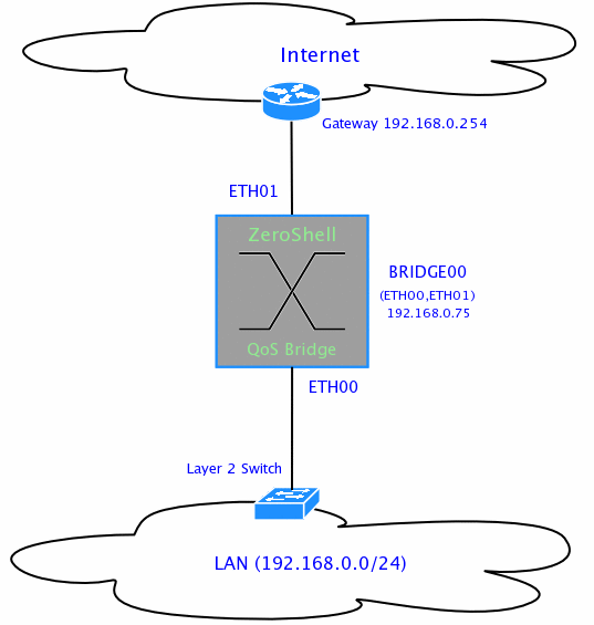 QoS in Internet