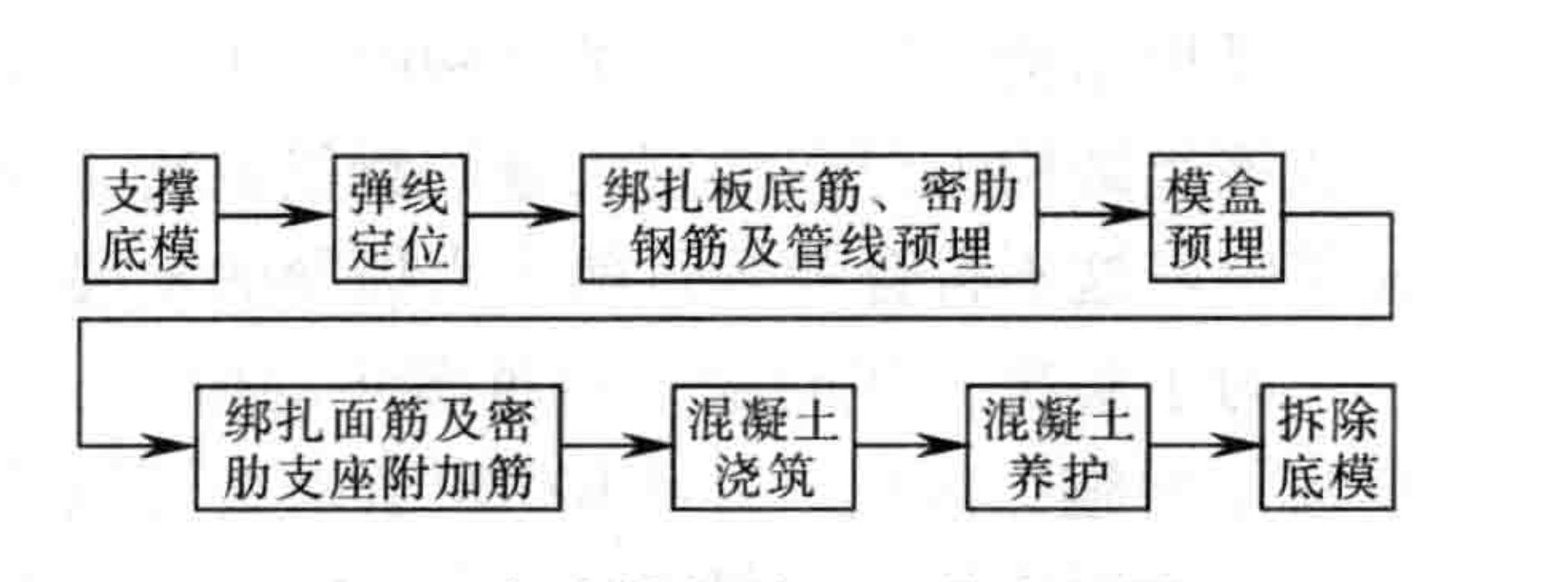 內置BZS模盒現澆鋼筋混凝土樓板施工工法