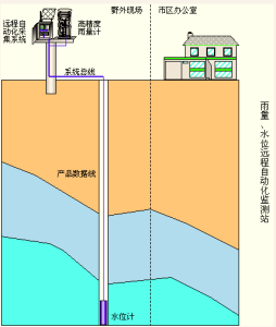 水位監測系統