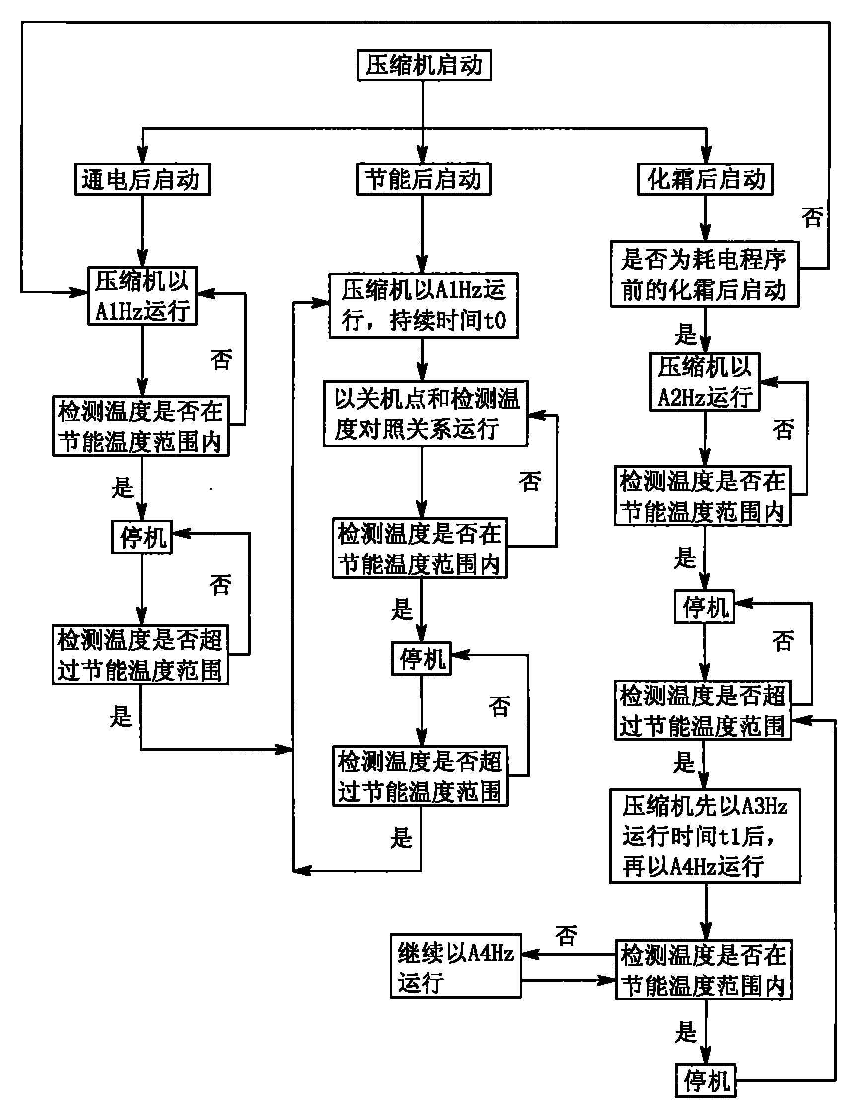 變頻冰櫃變頻控制方法