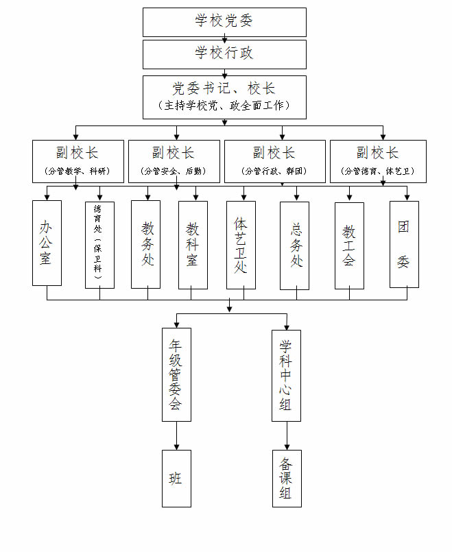 重慶市雲陽高級中學校組織機構示意圖