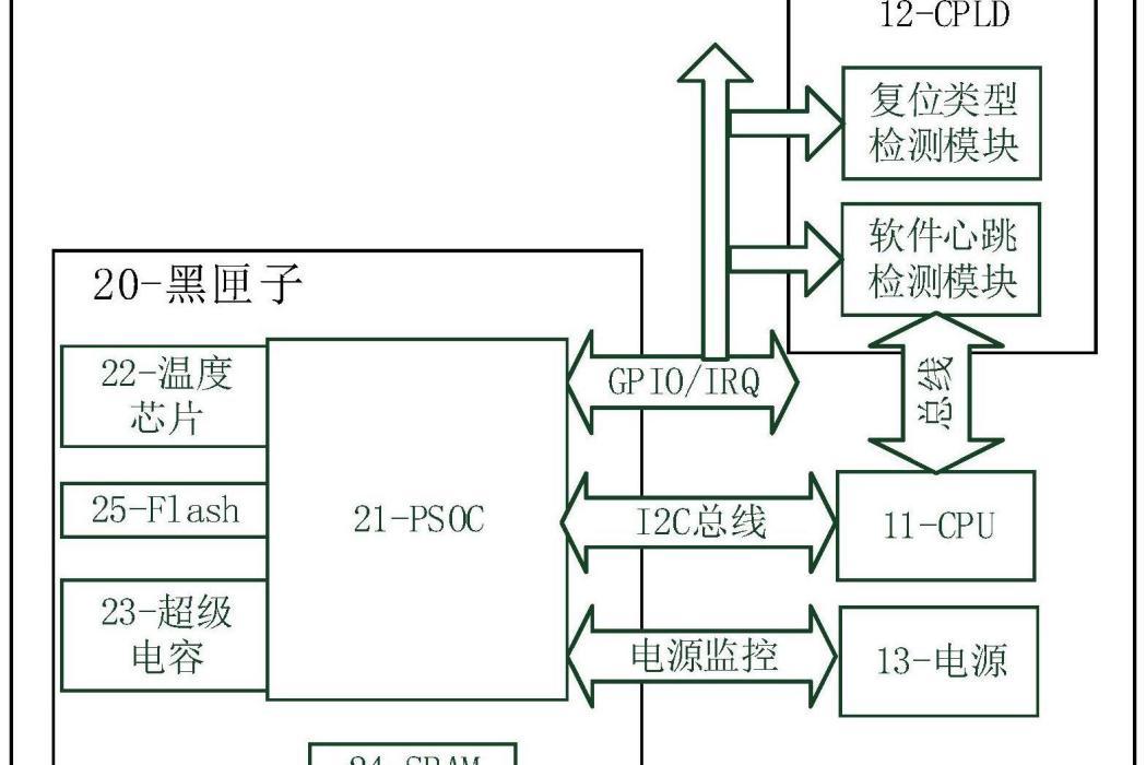 一種嵌入式系統的黑匣子裝置及其實現方法