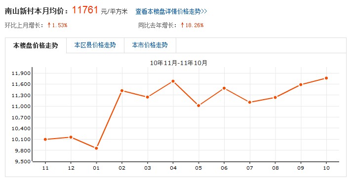 青島 南山新村 房價走勢