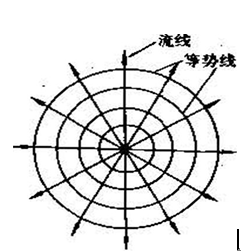 圖2  二維源流的流線和等勢線